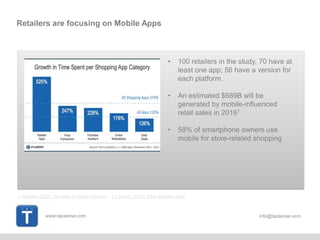 www.tapsense.com info@tapsense.ocm
Retailers are focusing on Mobile Apps
• 100 retailers in the study, 70 have at
least one app; 56 have a version for
each platform.
• An estimated $689B will be
generated by mobile-influenced
retail sales in 20161
• 58% of smartphone owners use
mobile for store-related shopping
1: Deloitte, (2012), The dawn of mobile influence 2: Latitude. (2012). What Shoppers Want
 