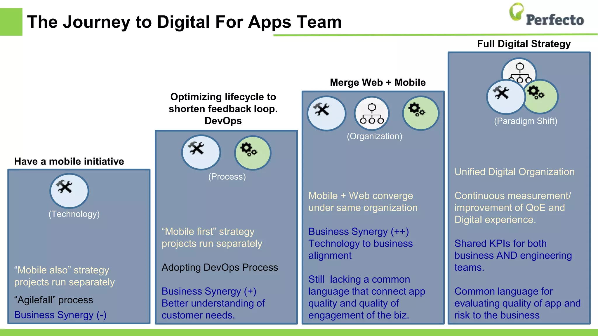 The Journey to Digital For Apps Team
“Mobile also” strategy
projects run separately
“Agilefall” process
Business Synergy (-)
“Mobile first” strategy
projects run separately
Adopting DevOps Process
Business Synergy (+)
Better understanding of
customer needs.
Mobile + Web converge
under same organization
Business Synergy (++)
Technology to business
alignment
Still lacking a common
language that connect app
quality and quality of
engagement of the biz.
Unified Digital Organization
Continuous measurement/
improvement of QoE and
Digital experience.
Shared KPIs for both
business AND engineering
teams.
Common language for
evaluating quality of app and
risk to the business
Have a mobile initiative
Optimizing lifecycle to
shorten feedback loop.
DevOps
Merge Web + Mobile
Full Digital Strategy
(Organization)
(Paradigm Shift)
(Process)
(Technology)
 