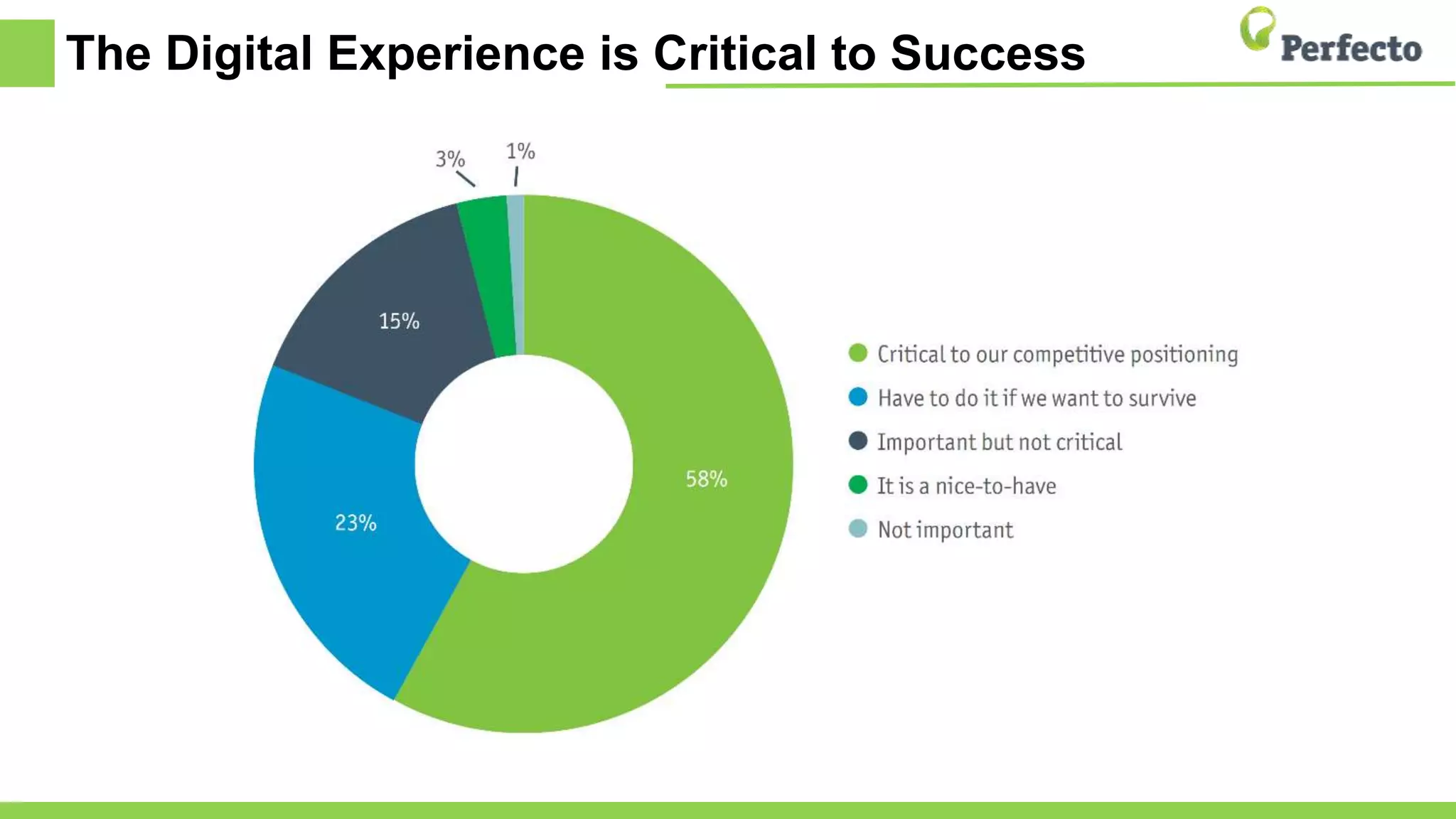 The Digital Experience is Critical to Success
 
