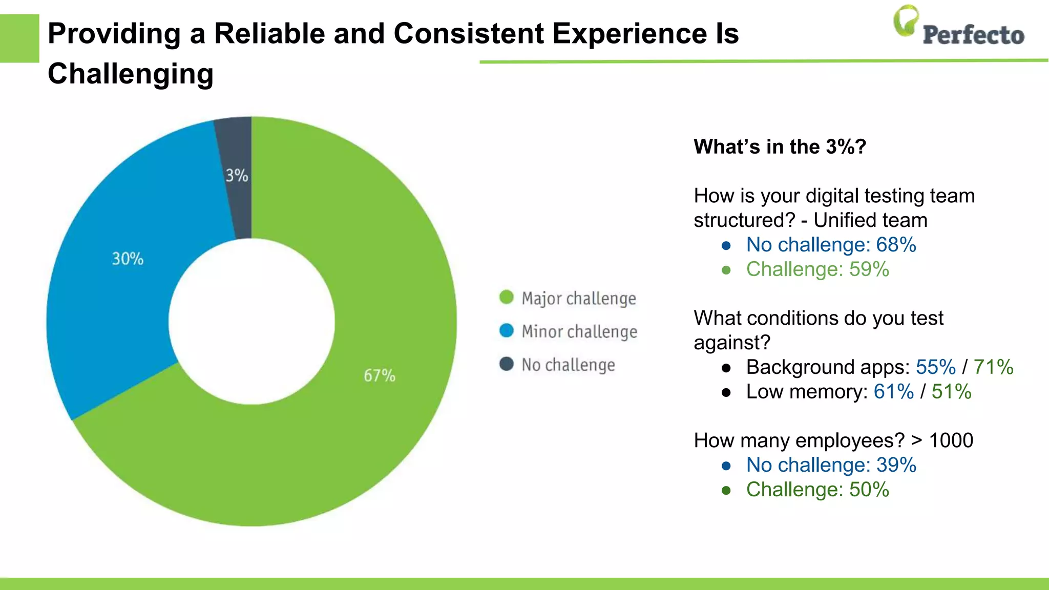 Providing a Reliable and Consistent Experience Is
Challenging
What’s in the 3%?
How is your digital testing team
structured? - Unified team
● No challenge: 68%
● Challenge: 59%
What conditions do you test
against?
● Background apps: 55% / 71%
● Low memory: 61% / 51%
How many employees? > 1000
● No challenge: 39%
● Challenge: 50%
 