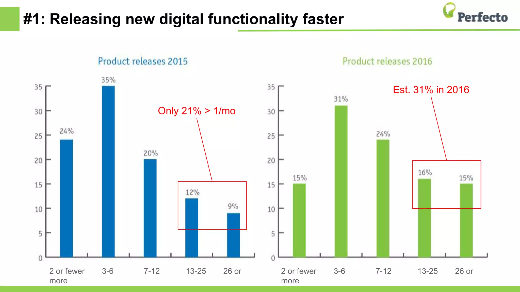 #1: Releasing new digital functionality faster
2 or fewer 3-6 7-12 13-25 26 or
more
2 or fewer 3-6 7-12 13-25 26 or
more
Only 21% > 1/mo
Est. 31% in 2016
 