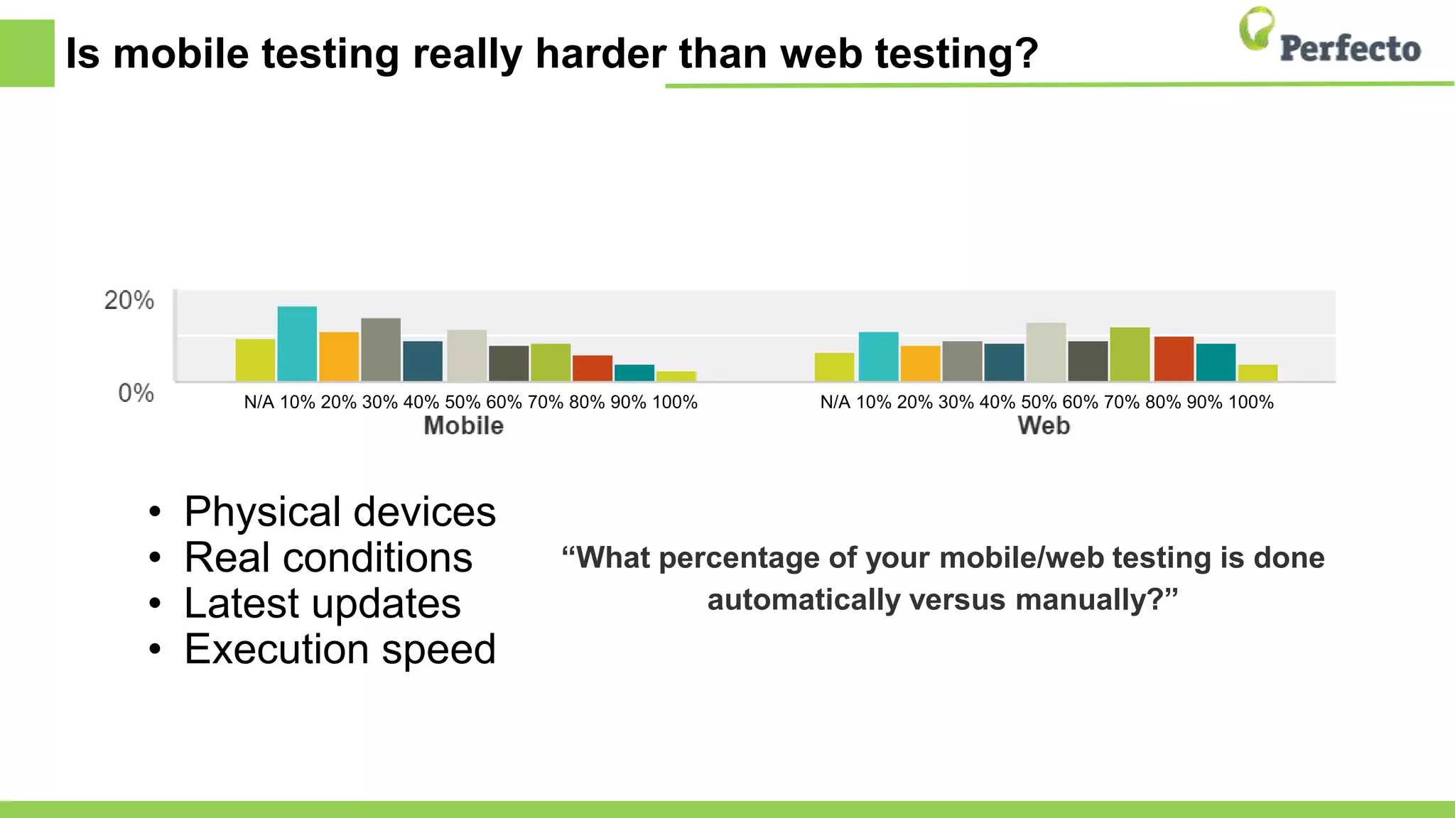 Is mobile testing really harder than web testing?
• Physical devices
• Real conditions
• Latest updates
• Execution speed
“What percentage of your mobile/web testing is done
automatically versus manually?”
N/A 10% 20% 30% 40% 50% 60% 70% 80% 90% 100% N/A 10% 20% 30% 40% 50% 60% 70% 80% 90% 100%
 