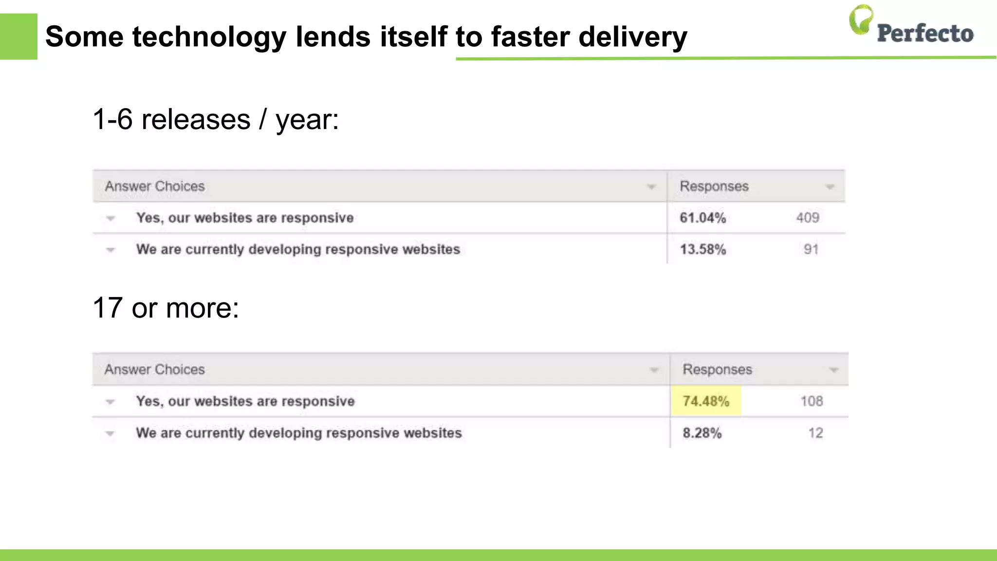 Some technology lends itself to faster delivery
1-6 releases / year:
17 or more:
 