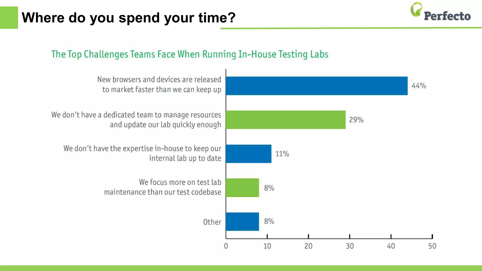 Where do you spend your time?
 