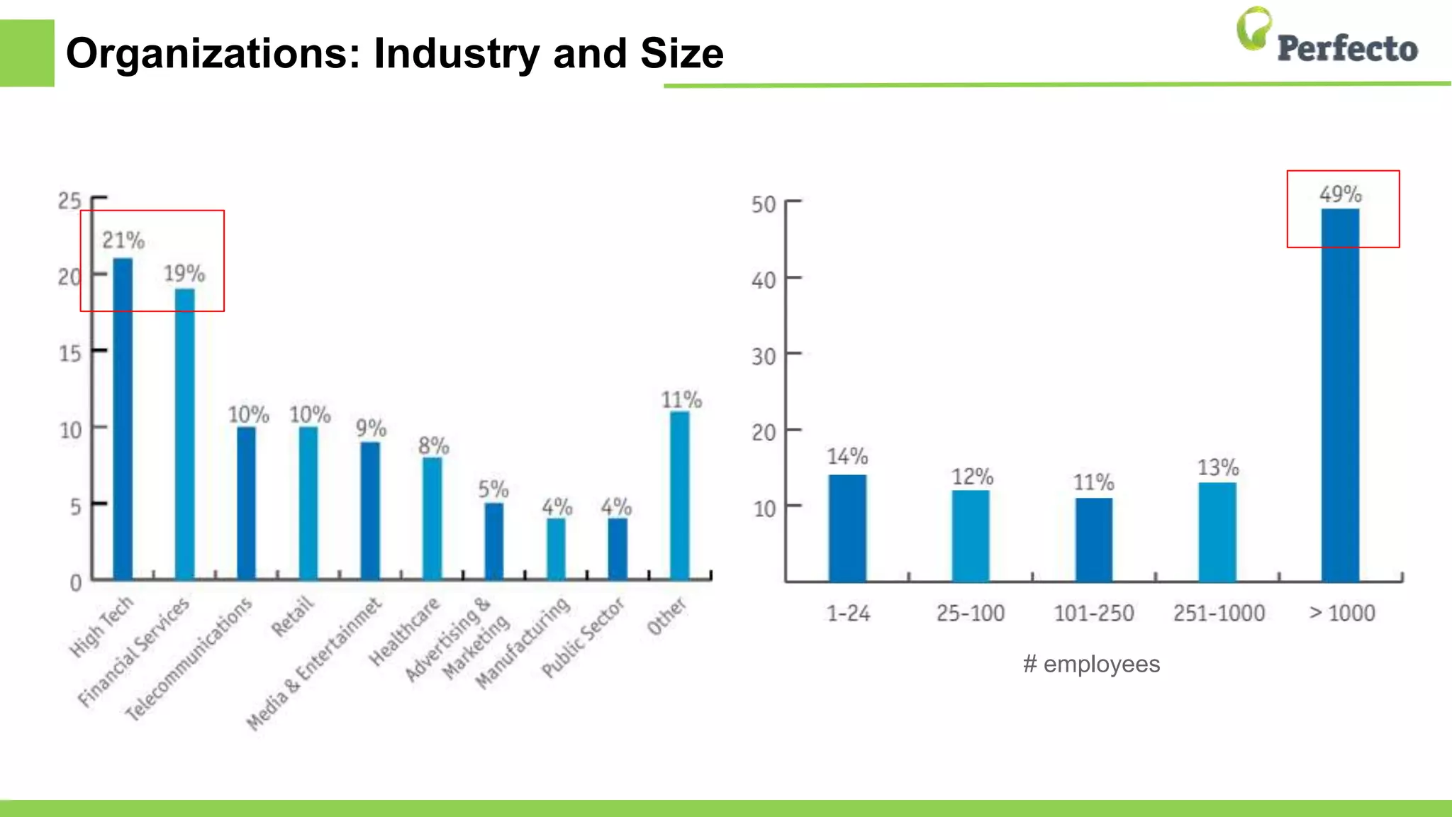 Organizations: Industry and Size
# employees
 