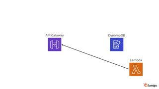 API Gateway DynamoDB
Lambda
 