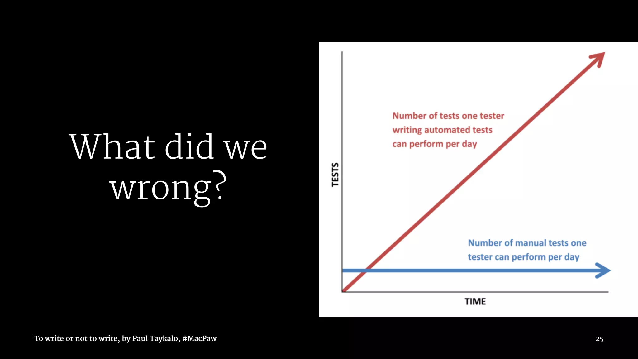 What did we
wrong?
To write or not to write, by Paul Taykalo, #MacPaw 25
 