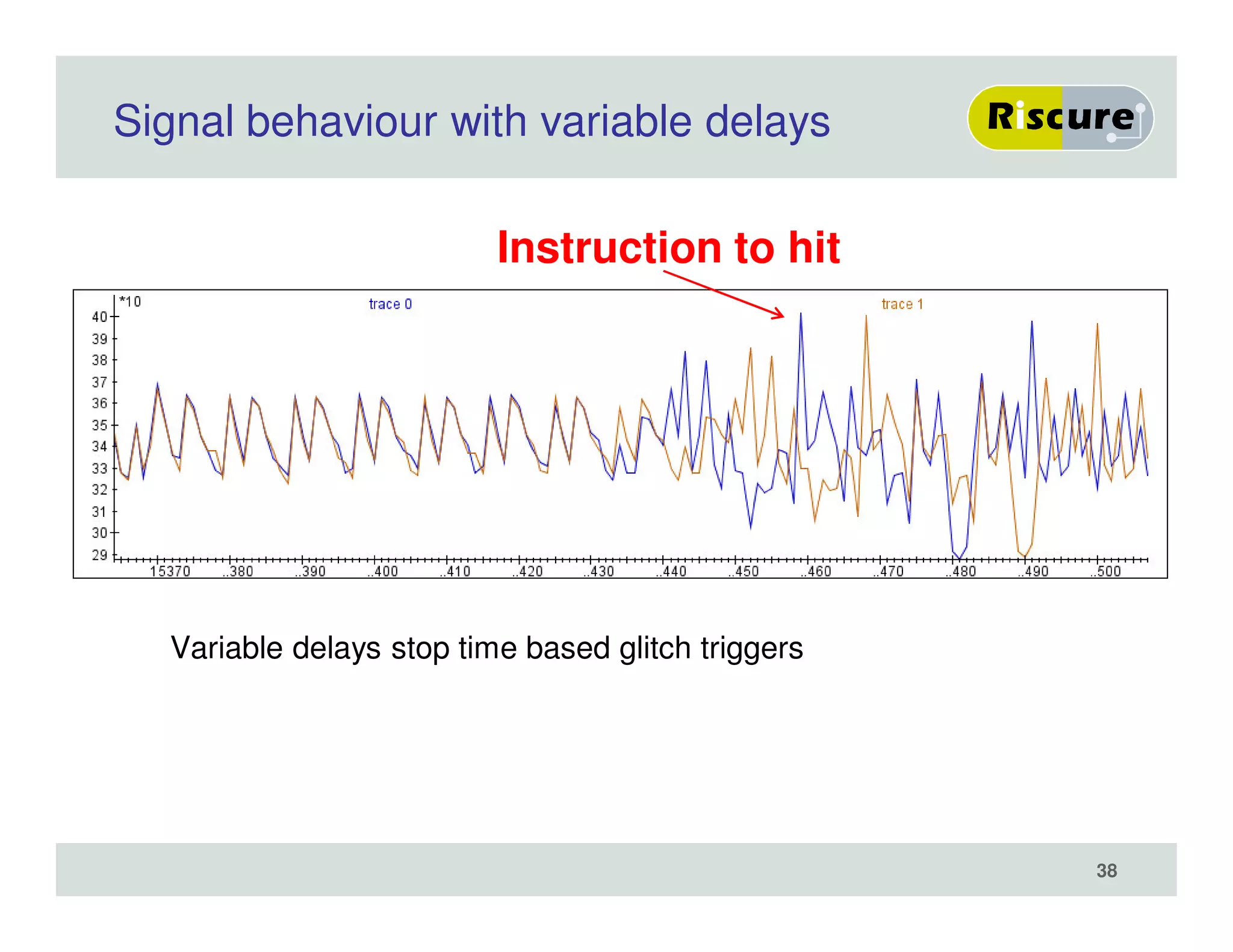 Signal behaviour with variable delays
Variable delays stop time based glitch triggers
Instruction to hit
38
 