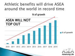 Athletic benefits will drive ASEA around the world in record timeASEA WILL NOT TOP OUT