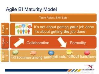 Agile BI Maturity Model 
Team Roles / Skill Sets 
It’s not about getting your job done 
it’s about getting the job done 
Level 
3 
Level 
2 
Level 
1 
Collaboration Formality 
ETL Data Reporting 
Modelers 
DBAs 
etc. 
https://www.castlellc.com/collaboration.aspx 
 