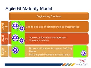Agile BI Maturity Model 
Engineering Practices 
Level 
3 
Level 
2 
Level 
1 
End-to-end use of optimal engineering practices 
• Some configuration management 
• Some automation 
• No central location for system building 
blocks 
• Manual push between environments 
 