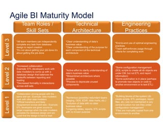 Agile BI Maturity Model 
Team Roles / 
Skill Sets 
Technical 
Architecture 
Engineering 
Practices 
*All team members can independently 
complete any task from database 
design to report creation 
*It’s not about getting your job done it’s 
about getting the job done 
*Increased collaboration 
Example: ETL developers work with 
data modelers to come up with a 
database design that balances the 
tradeoffs between reporting and 
loading 
*Decreased formality in interactions 
across skill sets 
*Collaboration among people with the 
same skill set - Example: data modelers 
work with other data modelers 
*Official transitions and likely 
disagreement across skill sets - Example: 
ETL developers are given source to 
target mappings when the data modelers 
complete the database design and are 
upset that the design is hard to load 
*Clear understanding of data’s 
business value 
*Clear understanding of the purpose for 
each component of the technical 
architecture 
*Active effort to clarify understanding of 
data’s business value 
*Streamlined architecture where 
possible 
*Process to deprecate unused 
components 
*Numerous (possibly) redundant layers 
(staging, ODS, EDW, data marts, etc.) 
*Inclusion of data with no clear 
business value 
*Lingering tables, reports, ETL scripts, 
with no known purpose 
*End-to-end use of optimal engineering 
practices 
*Team self-enforces usage through 
criteria for completing work 
*Some configuration management 
(SQL scripts to create all db objects are 
under CM, but not ETL and report 
information) 
*Some automation is in place (perhaps 
to promote new objects or code to 
another environment or to test ETL) 
*Building blocks of the system (db 
create scripts, ETL packages, report 
files, etc.) are not maintained in any 
central location nor are they under 
configuration management 
*Files are manually copied from one 
environment to another 
Level 1 Level 2 Level 3 
 