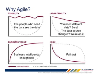 Why Agile? 
The people who need 
the data see the data 
You need different 
data? Sure! 
The data source 
changed? We’re on it! 
Business Intelligence, 
Source: http://www.versionone.com/Agile101/Agile-Software-Development-Benefits/ 
enough said 
Fail fast 
 
