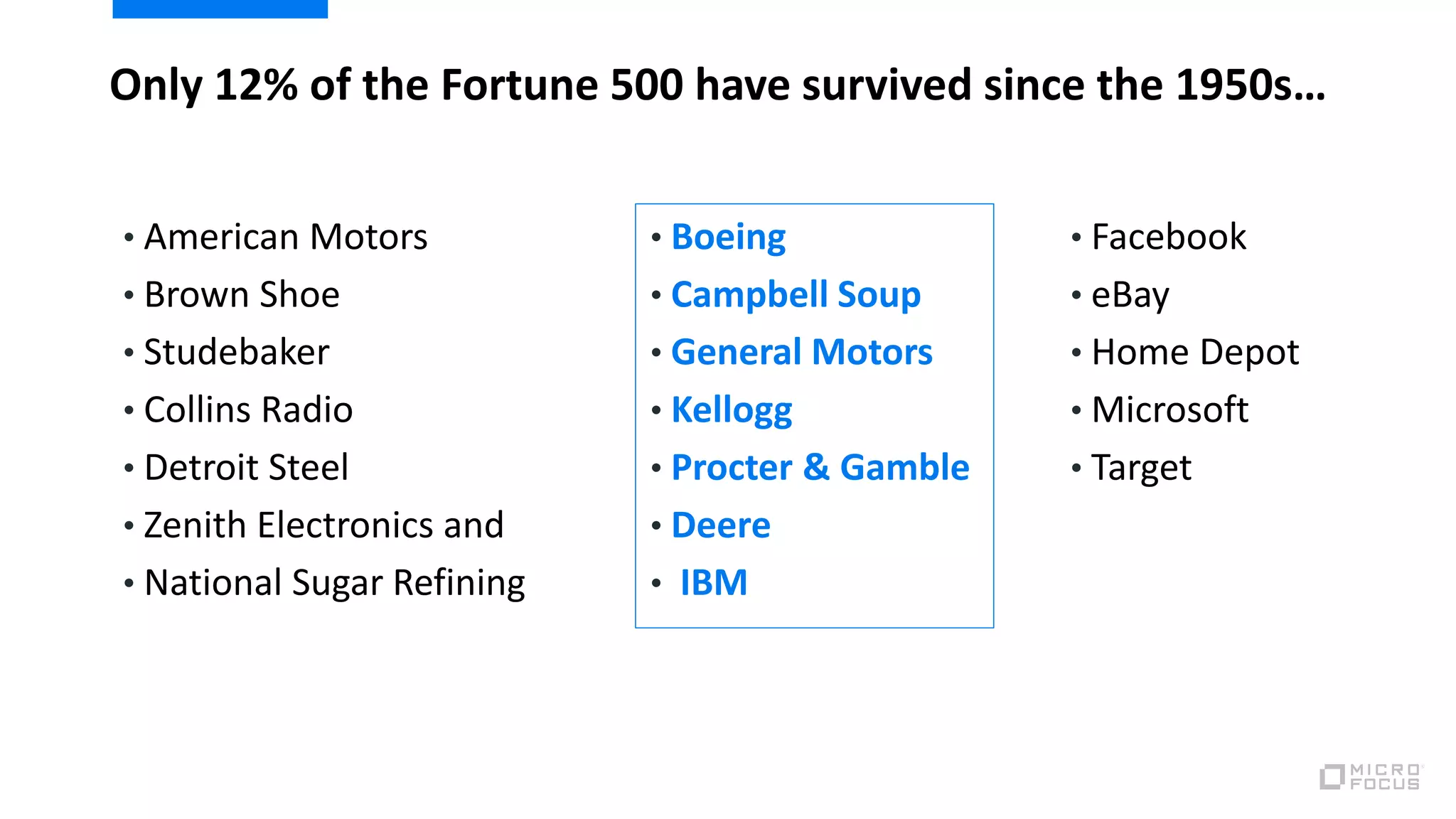 Only 12% of the Fortune 500 have survived since the 1950s…
• American Motors
• Brown Shoe
• Studebaker
• Collins Radio
• Detroit Steel
• Zenith Electronics and
• National Sugar Refining
• Boeing
• Campbell Soup
• General Motors
• Kellogg
• Procter & Gamble
• Deere
• IBM
• Facebook
• eBay
• Home Depot
• Microsoft
• Target
 