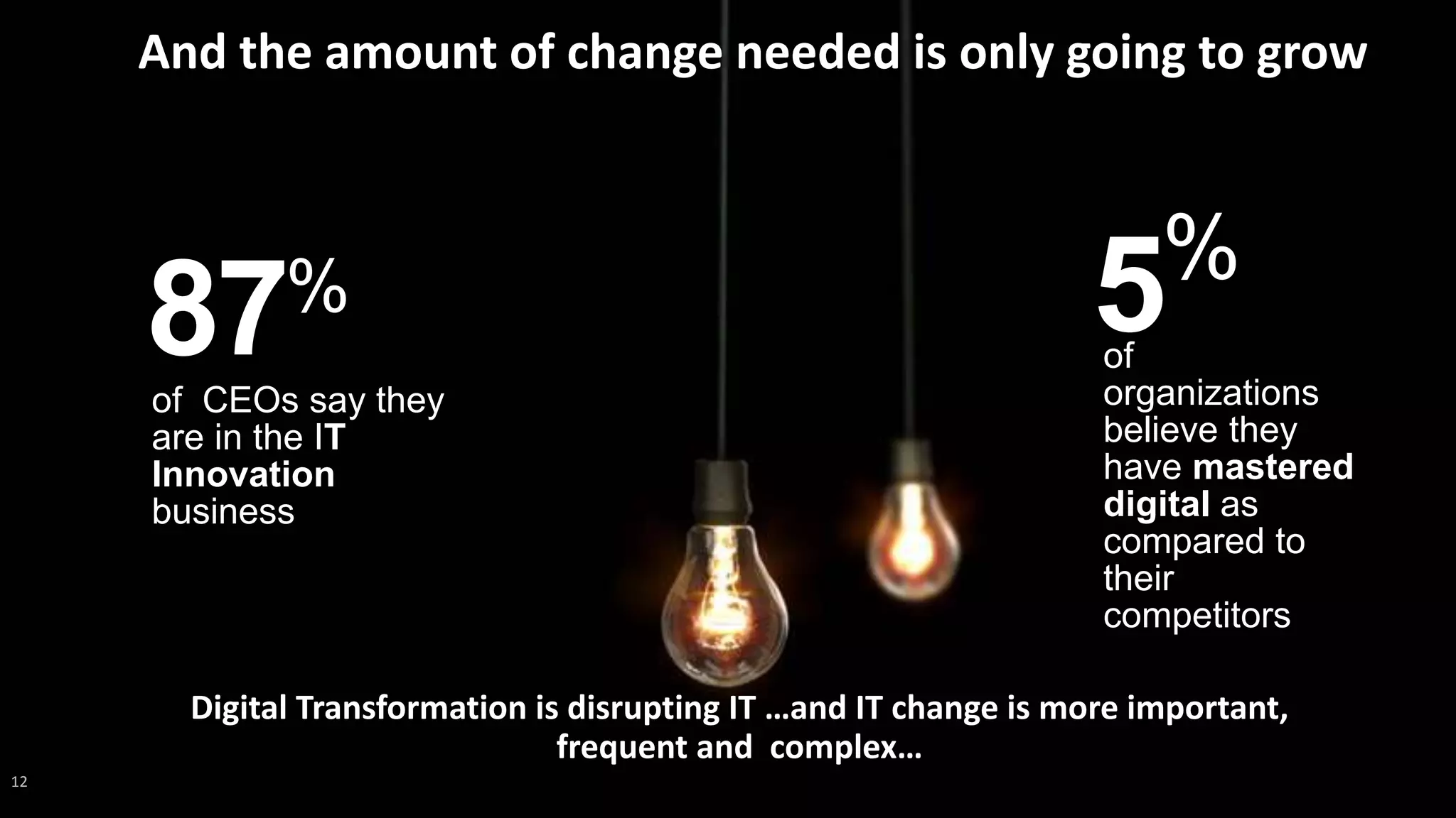 12
Digital Transformation is disrupting IT …and IT change is more important,
frequent and complex…
87%
of CEOs say they
are in the IT
Innovation
business
5%
of
organizations
believe they
have mastered
digital as
compared to
their
competitors
And the amount of change needed is only going to grow
 