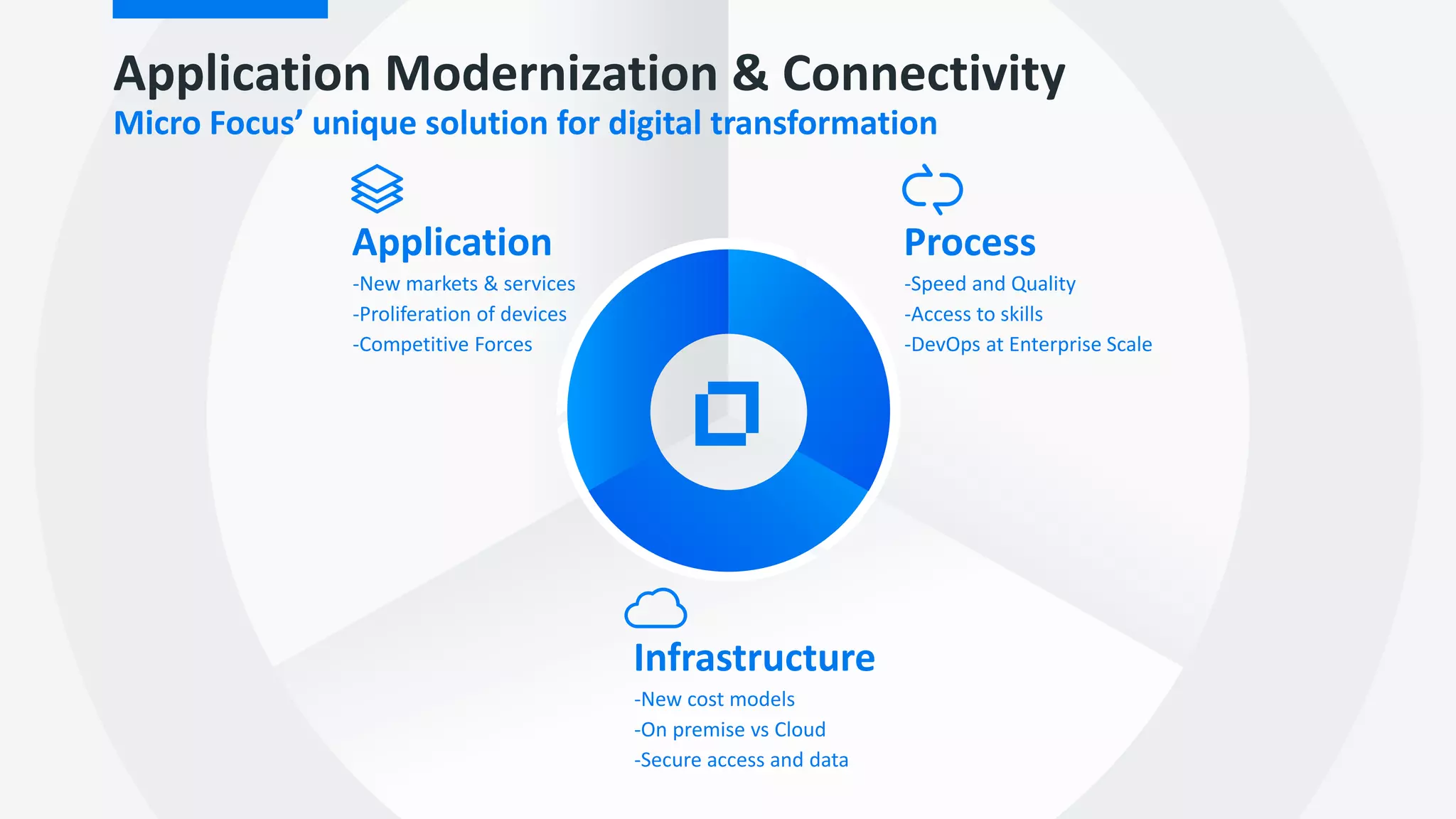 Process
-Speed and Quality
-Access to skills
-DevOps at Enterprise Scale
Infrastructure
-New cost models
-On premise vs Cloud
-Secure access and data
Application
-New markets & services
-Proliferation of devices
-Competitive Forces
Application Modernization & Connectivity
Micro Focus’ unique solution for digital transformation
 