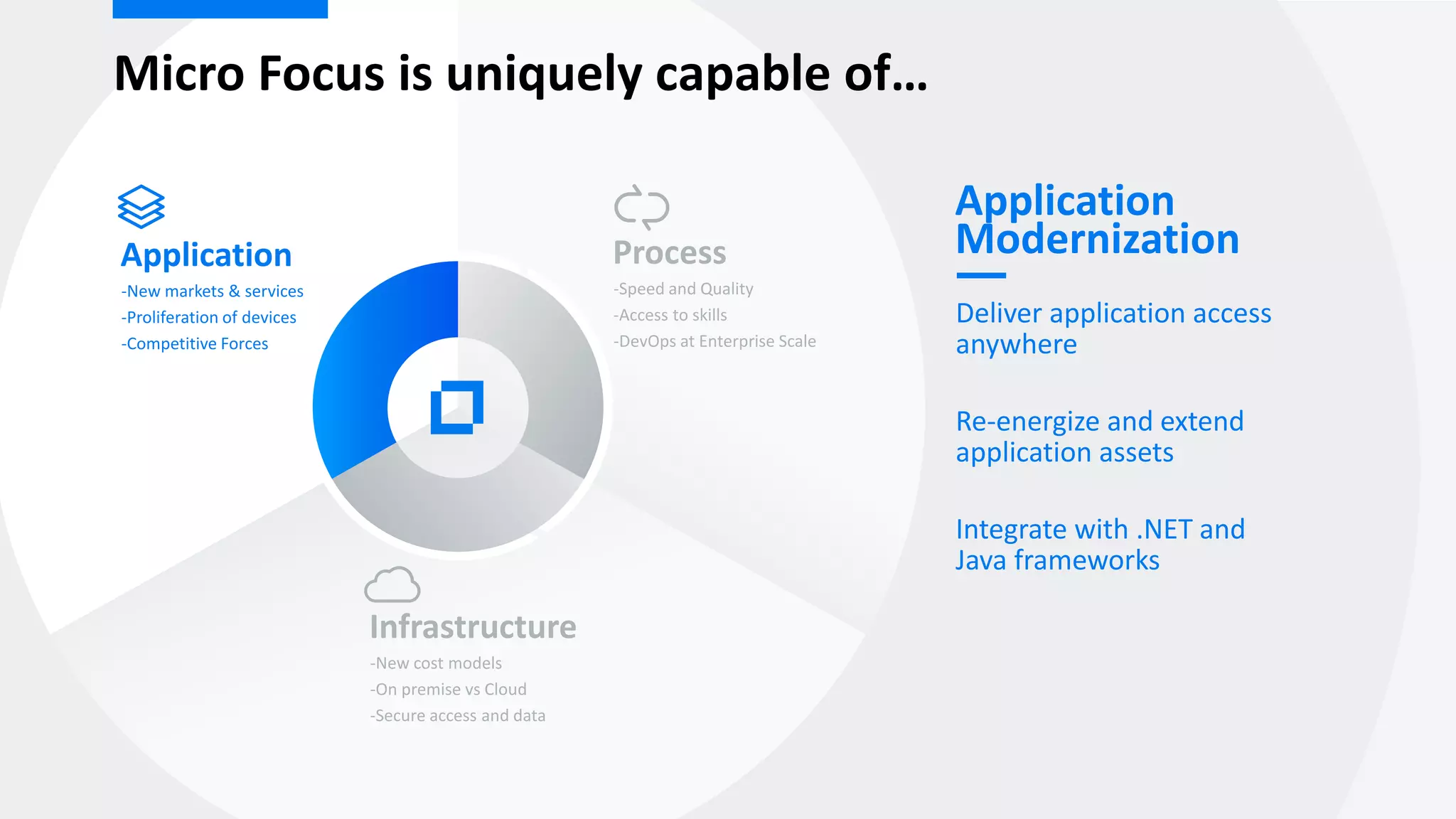 Process
-Speed and Quality
-Access to skills
-DevOps at Enterprise Scale
Infrastructure
-New cost models
-On premise vs Cloud
-Secure access and data
Application
-New markets & services
-Proliferation of devices
-Competitive Forces
Application
Modernization
Deliver application access
anywhere
Re-energize and extend
application assets
Integrate with .NET and
Java frameworks
Micro Focus is uniquely capable of…
 