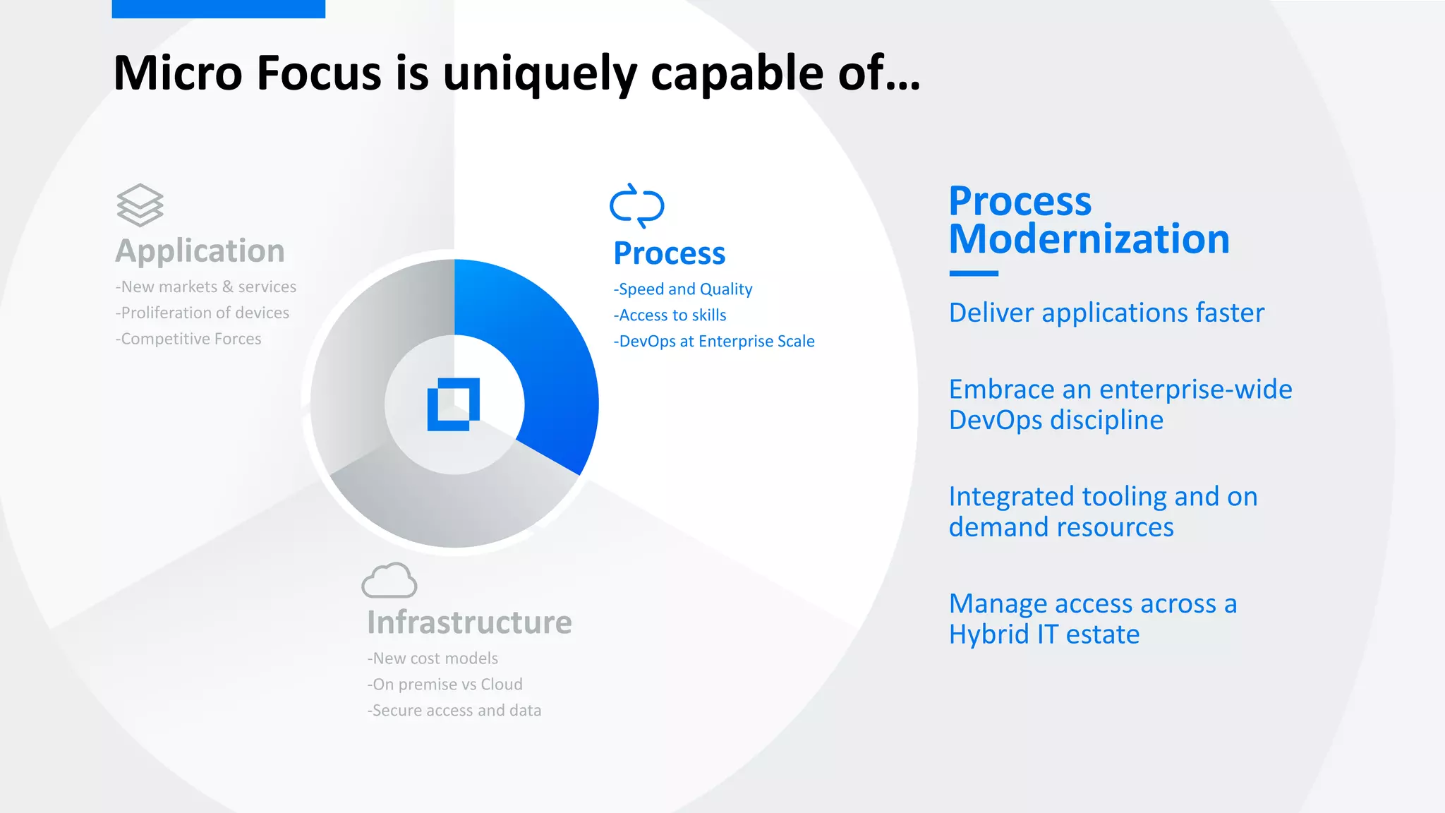 Infrastructure
-New cost models
-On premise vs Cloud
-Secure access and data
Application
-New markets & services
-Proliferation of devices
-Competitive Forces
Process
-Speed and Quality
-Access to skills
-DevOps at Enterprise Scale
Process
Modernization
Deliver applications faster
Embrace an enterprise-wide
DevOps discipline
Integrated tooling and on
demand resources
Manage access across a
Hybrid IT estate
Micro Focus is uniquely capable of…
 