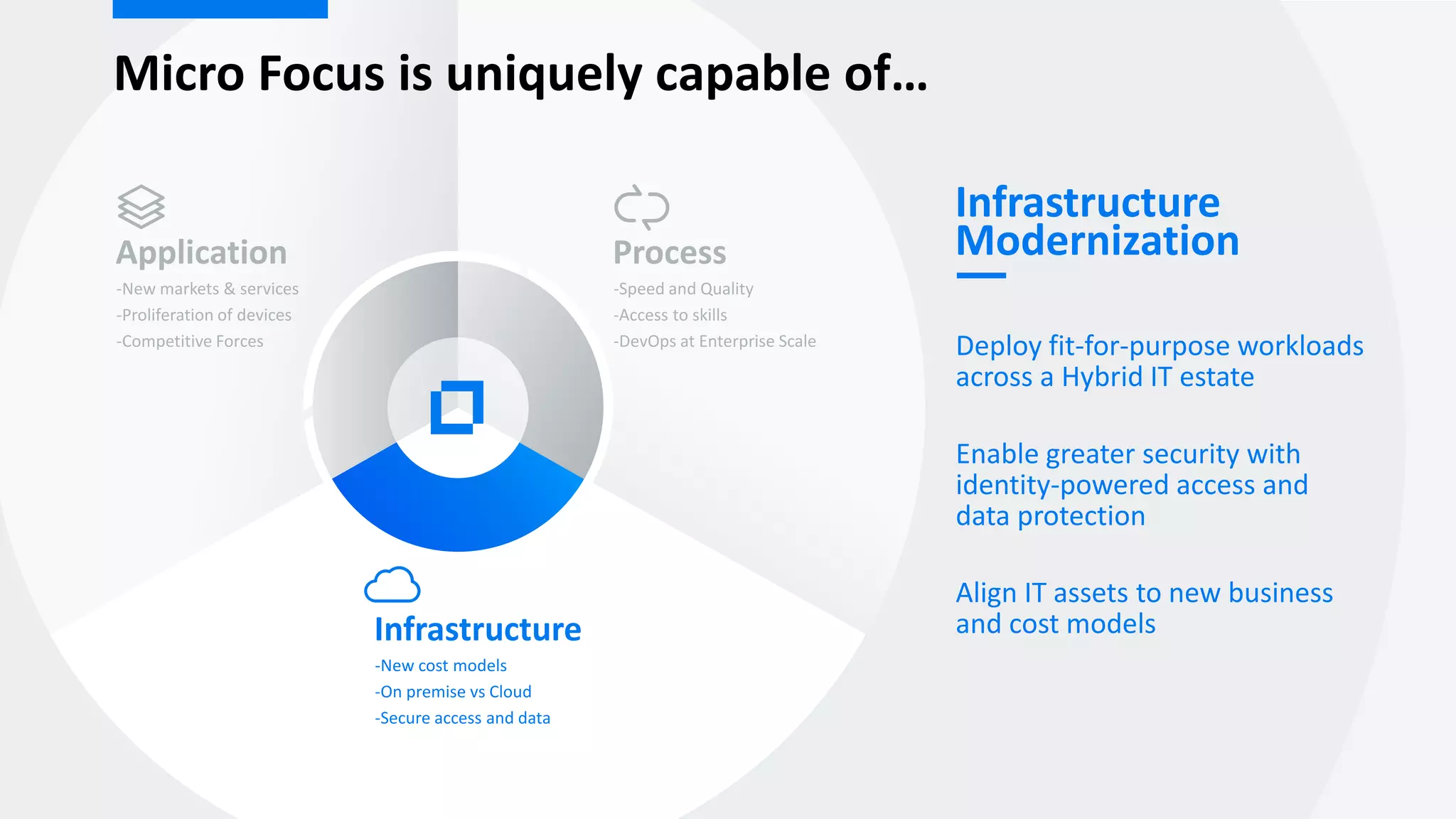 Process
-Speed and Quality
-Access to skills
-DevOps at Enterprise Scale
Application
-New markets & services
-Proliferation of devices
-Competitive Forces
Infrastructure
-New cost models
-On premise vs Cloud
-Secure access and data
Infrastructure
Modernization
Deploy fit-for-purpose workloads
across a Hybrid IT estate
Enable greater security with
identity-powered access and
data protection
Align IT assets to new business
and cost models
Micro Focus is uniquely capable of…
 