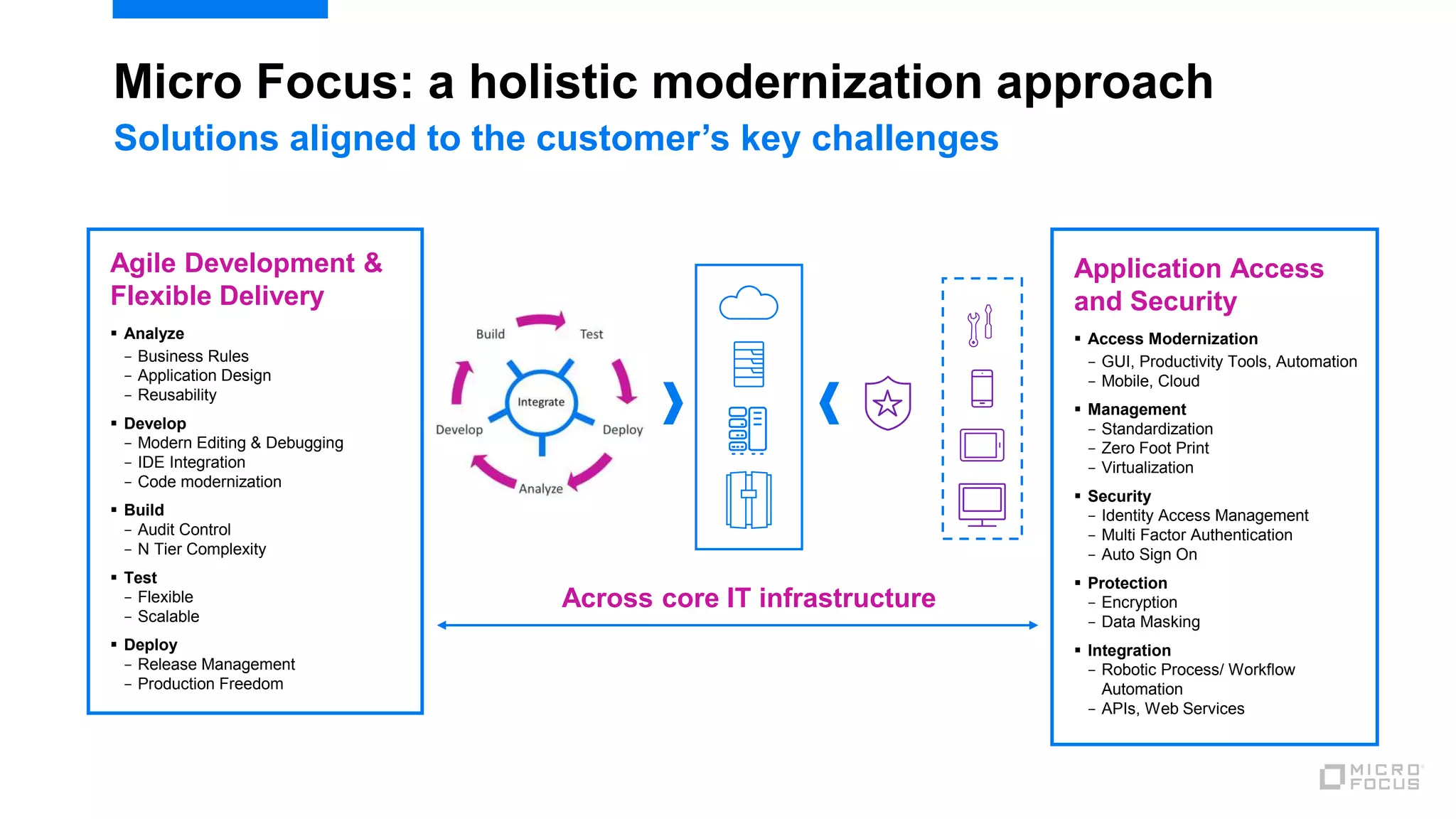 Micro Focus: a holistic modernization approach
Solutions aligned to the customer’s key challenges
Across core IT infrastructure
Agile Development &
Flexible Delivery
 Analyze
− Business Rules
− Application Design
− Reusability
 Develop
− Modern Editing & Debugging
− IDE Integration
− Code modernization
 Build
− Audit Control
− N Tier Complexity
 Test
− Flexible
− Scalable
 Deploy
− Release Management
− Production Freedom
Application Access
and Security
 Access Modernization
− GUI, Productivity Tools, Automation
− Mobile, Cloud
 Management
− Standardization
− Zero Foot Print
− Virtualization
 Security
− Identity Access Management
− Multi Factor Authentication
− Auto Sign On
 Protection
− Encryption
− Data Masking
 Integration
− Robotic Process/ Workflow
Automation
− APIs, Web Services
 