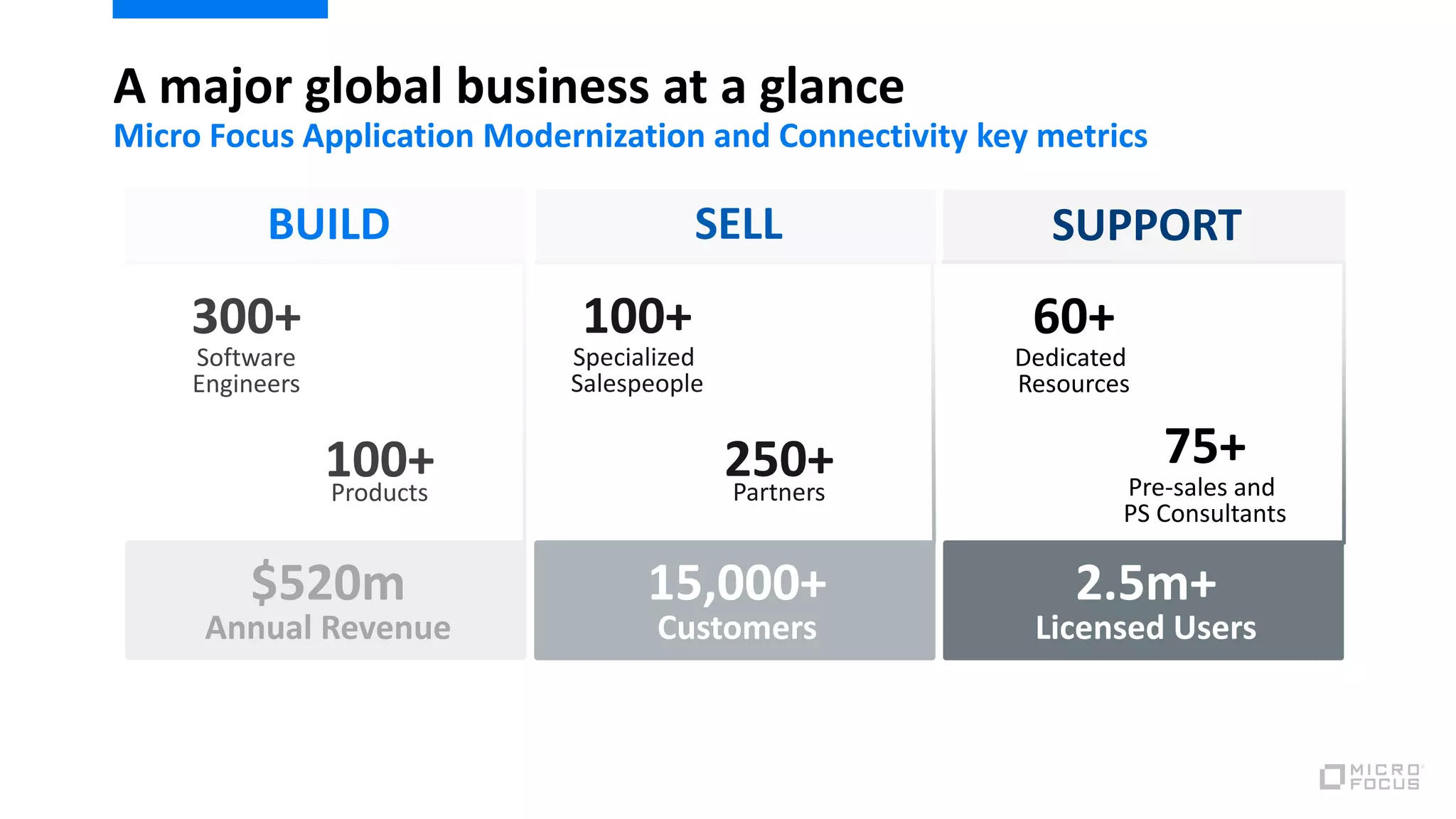 A major global business at a glance
Micro Focus Application Modernization and Connectivity key metrics
$520m
Annual Revenue
BUILD
300+
Software
Engineers
100+Products
SELL
100+
Specialized
Salespeople
15,000+
Customers
250+Partners
SUPPORT
60+
Dedicated
Resources
2.5m+
Licensed Users
75+
Pre-sales and
PS Consultants
 