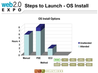 Steps to Launch - OS Install  