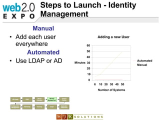 Steps to Launch - Identity Management  <ul><li>Manual </li></ul><ul><li>Add each user everywhere </li></ul><ul><li>Automat...