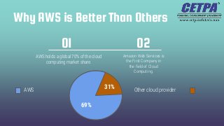 AWS holds a global 70% of the cloud
computing market share.
Amazon Web Services is
the First Company in
the field of Cloud
Computing.
Why AWS is Better Than Others
01 02
69%
31%
AWS Other cloud provider
 