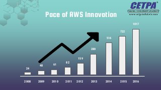 Pace of AWS Innovation
2008 2009 2010 2011 2012 2013 2014 2015 2016
24
48 61
82
159
280
516
722
1017
 
