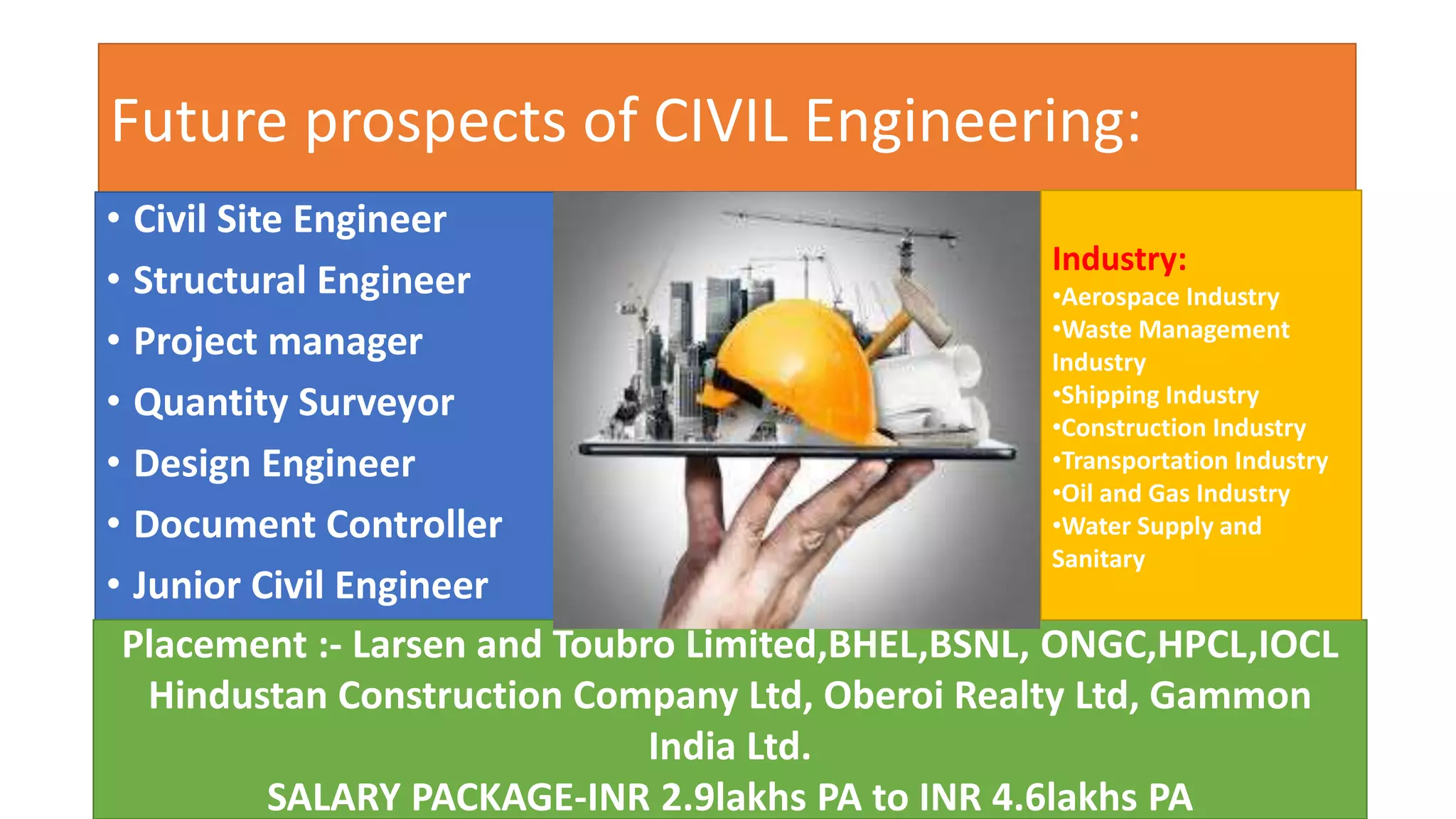 Future prospects of CIVIL Engineering:
• Civil Site Engineer
• Structural Engineer
• Project manager
• Quantity Surveyor
• Design Engineer
• Document Controller
• Junior Civil Engineer
Placement :- Larsen and Toubro Limited,BHEL,BSNL, ONGC,HPCL,IOCL
Hindustan Construction Company Ltd, Oberoi Realty Ltd, Gammon
India Ltd.
SALARY PACKAGE-INR 2.9lakhs PA to INR 4.6lakhs PA
Industry:
•Aerospace Industry
•Waste Management
Industry
•Shipping Industry
•Construction Industry
•Transportation Industry
•Oil and Gas Industry
•Water Supply and
Sanitary
 