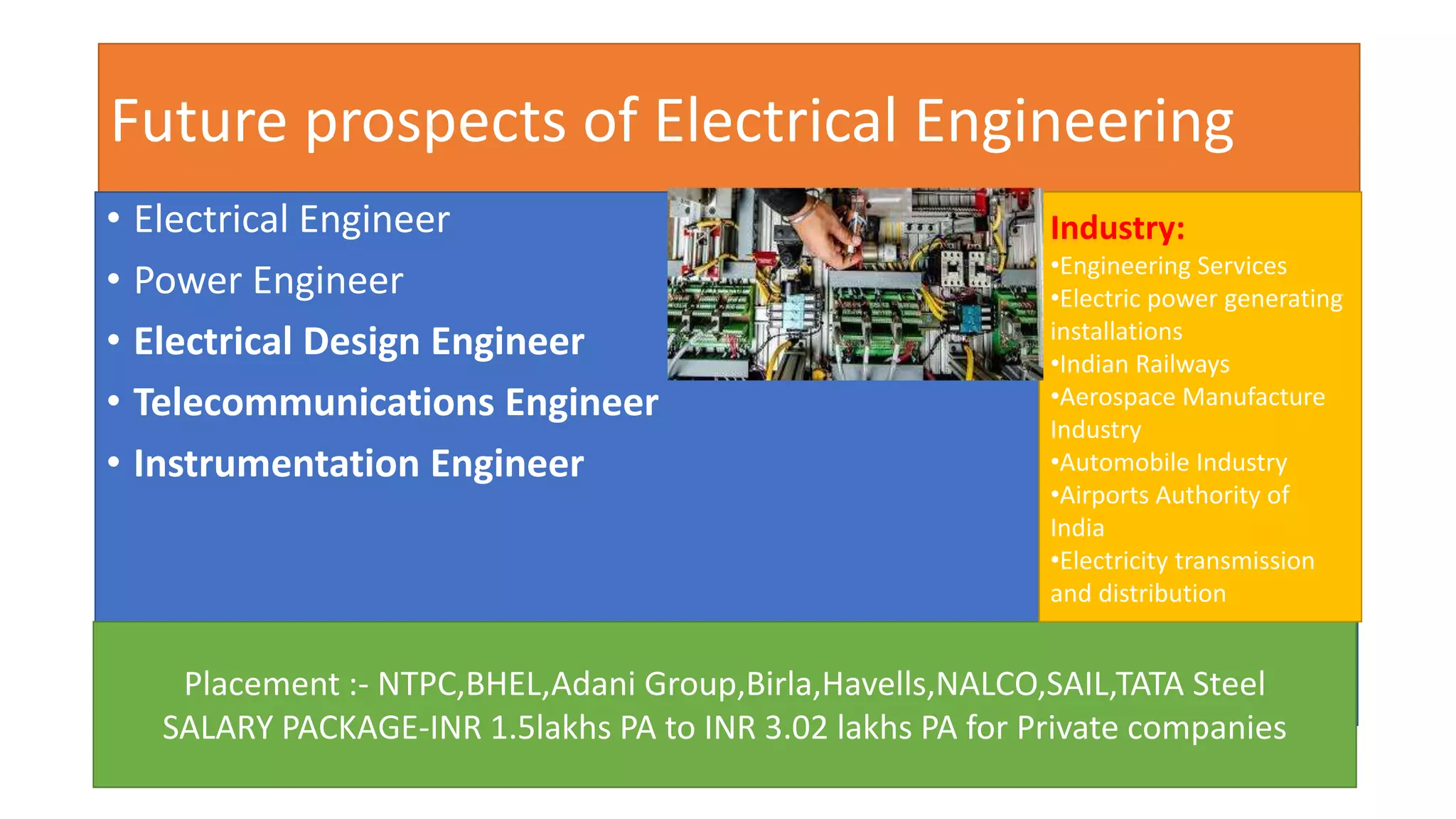 Future prospects of Electrical Engineering
• Electrical Engineer
• Power Engineer
• Electrical Design Engineer
• Telecommunications Engineer
• Instrumentation Engineer
Placement :- NTPC,BHEL,Adani Group,Birla,Havells,NALCO,SAIL,TATA Steel
SALARY PACKAGE-INR 1.5lakhs PA to INR 3.02 lakhs PA for Private companies
Industry:
•Engineering Services
•Electric power generating
installations
•Indian Railways
•Aerospace Manufacture
Industry
•Automobile Industry
•Airports Authority of
India
•Electricity transmission
and distribution
 