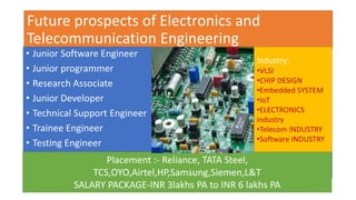 Future prospects of Electronics and
Telecommunication Engineering
• Junior Software Engineer
• Junior programmer
• Research Associate
• Junior Developer
• Technical Support Engineer
• Trainee Engineer
• Testing Engineer
Placement :- Reliance, TATA Steel,
TCS,OYO,Airtel,HP,Samsung,Siemen,L&T
SALARY PACKAGE-INR 3lakhs PA to INR 6 lakhs PA
Industry:
•VLSI
•CHIP DESIGN
•Embedded SYSTEM
•IoT
•ELECTRONICS
industry
•Telecom INDUSTRY
•Software INDUSTRY
 