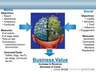 Warning, Warning.<br />Sales & Leads Are Nice<br /> But They Are Not The Objectives<br />