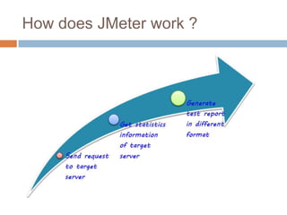How does JMeter work ?

 