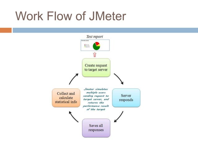 Introduction to Jmeter | PPTX