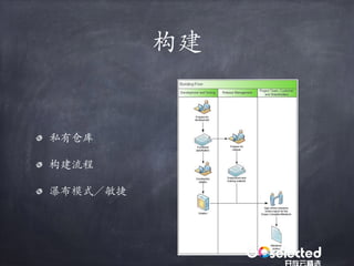 构建
私有仓库
构建流程
瀑布模式／敏捷
 