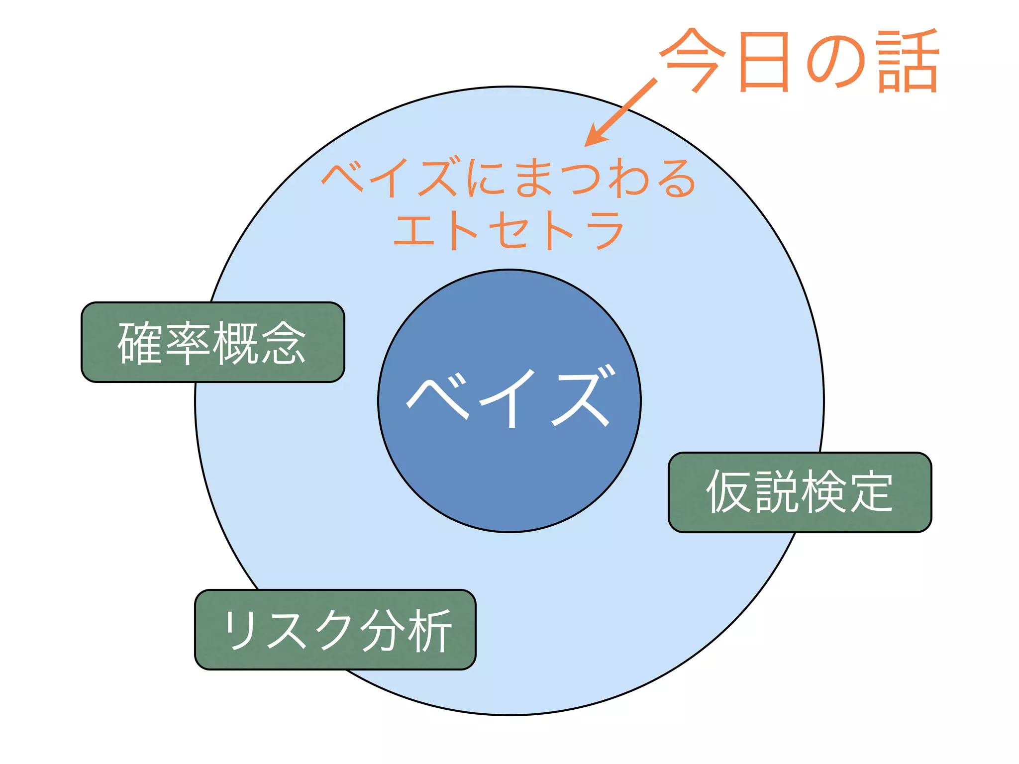 なぜベイズ統計はリスク分析に向いているのか？ その哲学上および実用上の理由 | PDF