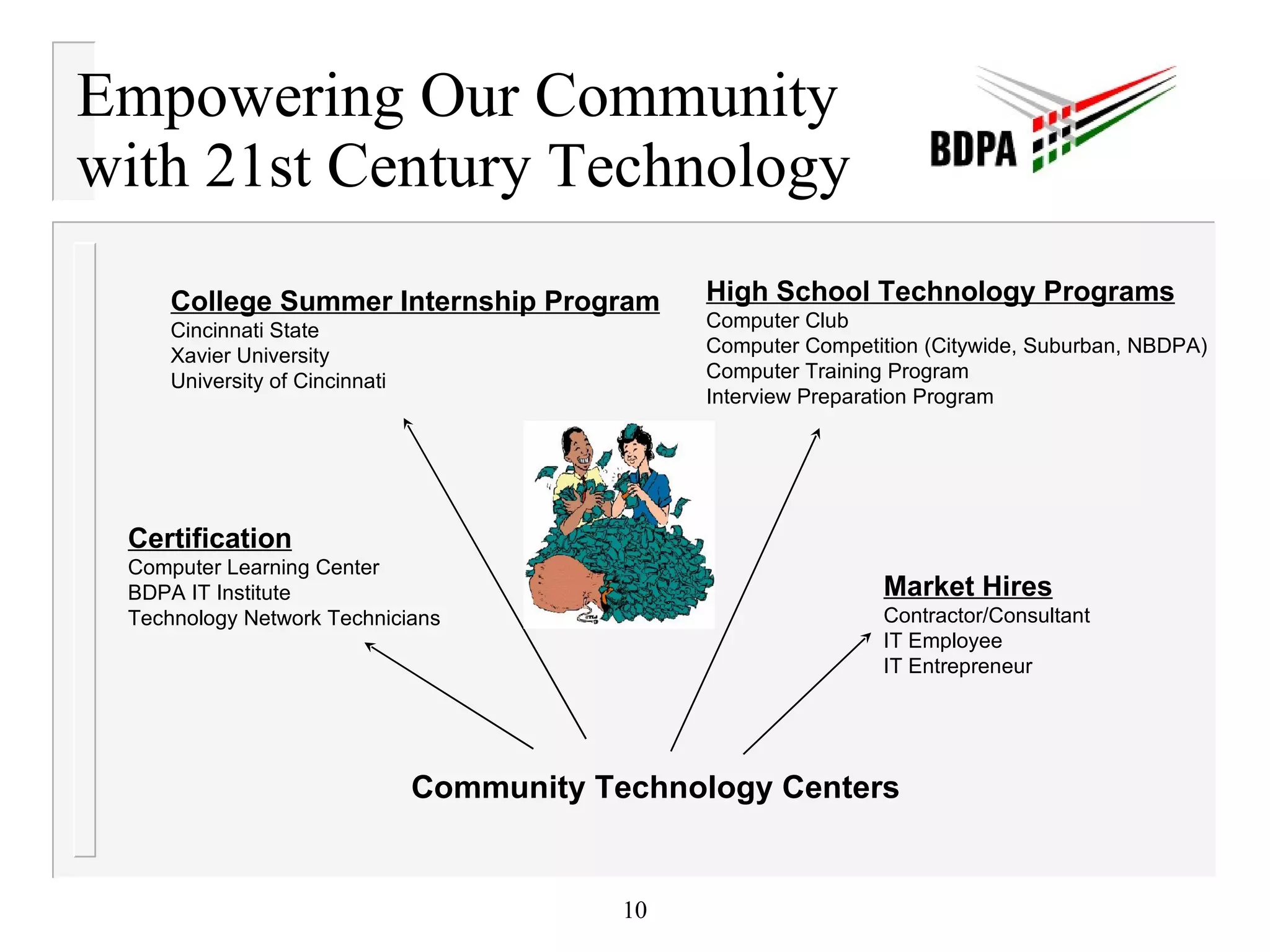 Empowering Our Community with 21st Century Technology Community Technology Centers Certification Computer Learning Center BDPA IT Institute Technology Network Technicians Market Hires Contractor/Consultant IT Employee IT Entrepreneur High School Technology Programs Computer Club Computer Competition (Citywide, Suburban, NBDPA) Computer Training Program Interview Preparation Program College Summer Internship Program Cincinnati State  Xavier University University of Cincinnati 