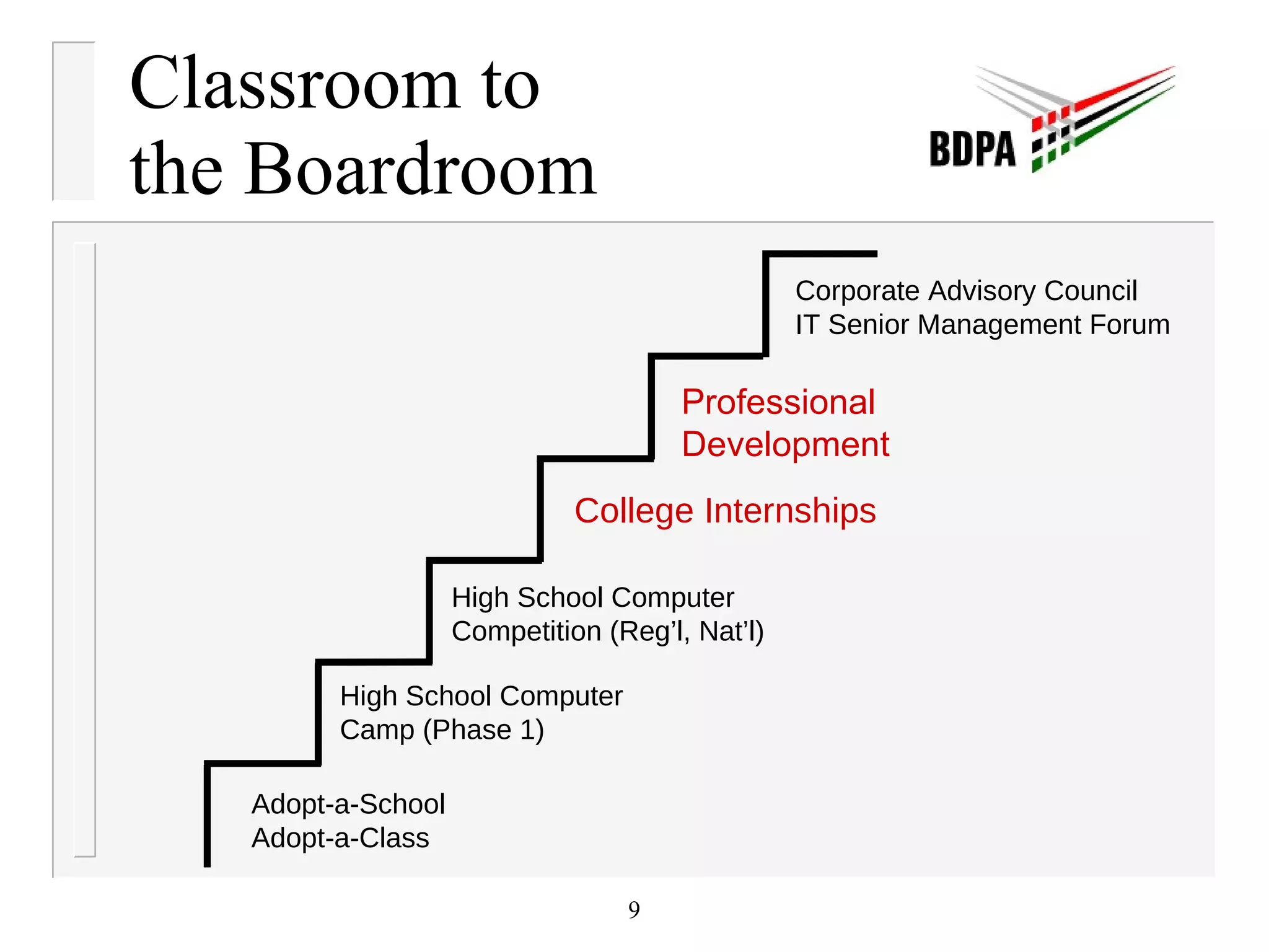 Classroom to the Boardroom  College Internships Adopt-a-School Adopt-a-Class High School Computer Camp (Phase 1) High School Computer Competition (Reg’l, Nat’l) Professional Development Corporate Advisory Council IT Senior Management Forum 