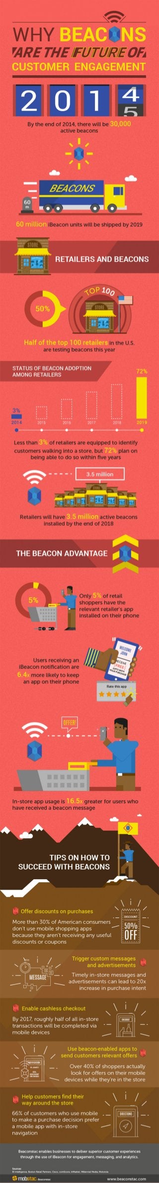 Why beacons are the future of customer engagement 