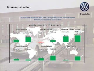 Economic situation
World car markets and VW Group deliveries to customers
January to December 2010 vs 2011
 