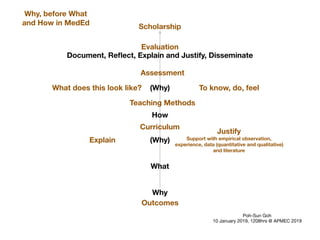 (Why)
Why
What
How
Document, Reﬂect, Explain and Justify, Disseminate
(Why)
Outcomes
What does this look like? To know, do, feel
Poh-Sun Goh

10 January 2019, 1208hrs @ APMEC 2019
Scholarship
Explain
Justify
Support with empirical observation,
experience, data (quantitative and qualitative)
and literature
Assessment
Curriculum
Teaching Methods
Evaluation
Why, before What
and How in MedEd
 