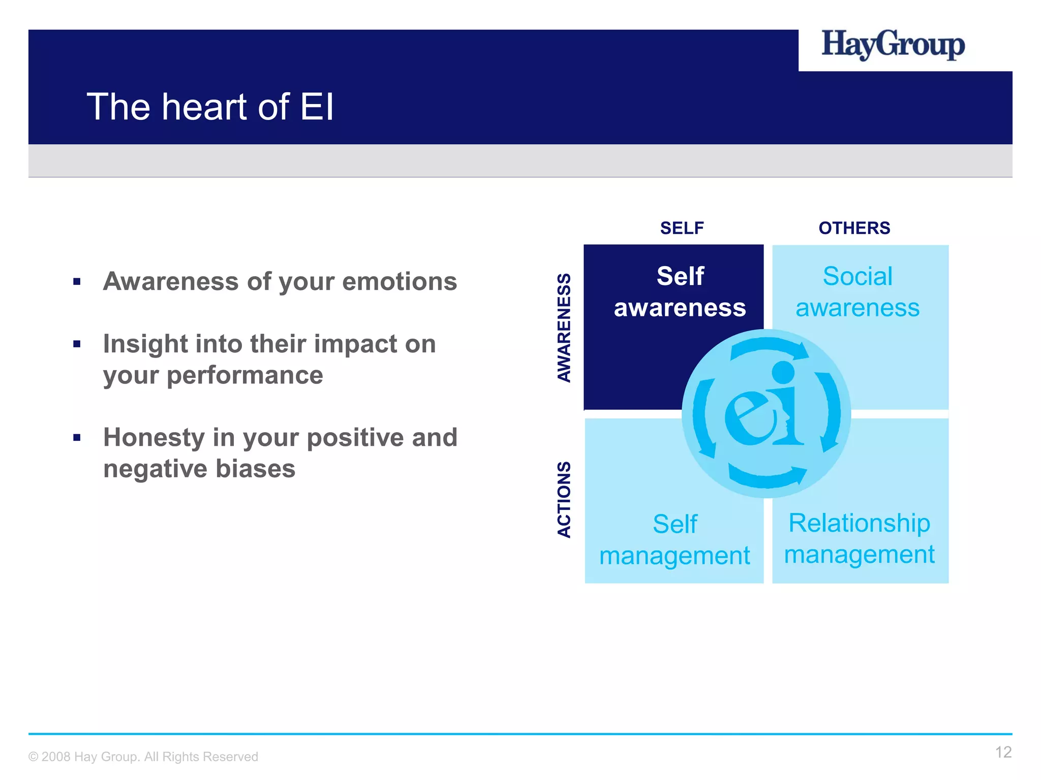 The heart of EI


                                                        SELF       OTHERS


       Awareness of your emotions                     Self        Social




                                        AWARENESS
                                                    awareness    awareness
       Insight into their impact on
           your performance

       Honesty in your positive and
           negative biases


                                        ACTIONS
                                                       Self      Relationship
                                                    management   management




© 2008 Hay Group. All Rights Reserved                                           12
 