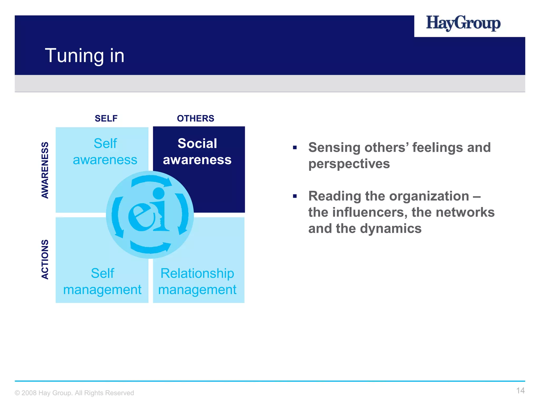 Tuning in


                        SELF              OTHERS

                        Self              Social        Sensing others’ feelings and
        AWARENESS




                     awareness          awareness        perspectives

                                                        Reading the organization –
                                                         the influencers, the networks
                                                         and the dynamics
        ACTIONS




                       Self             Relationship
                    management          management




© 2008 Hay Group. All Rights Reserved                                                    14
 