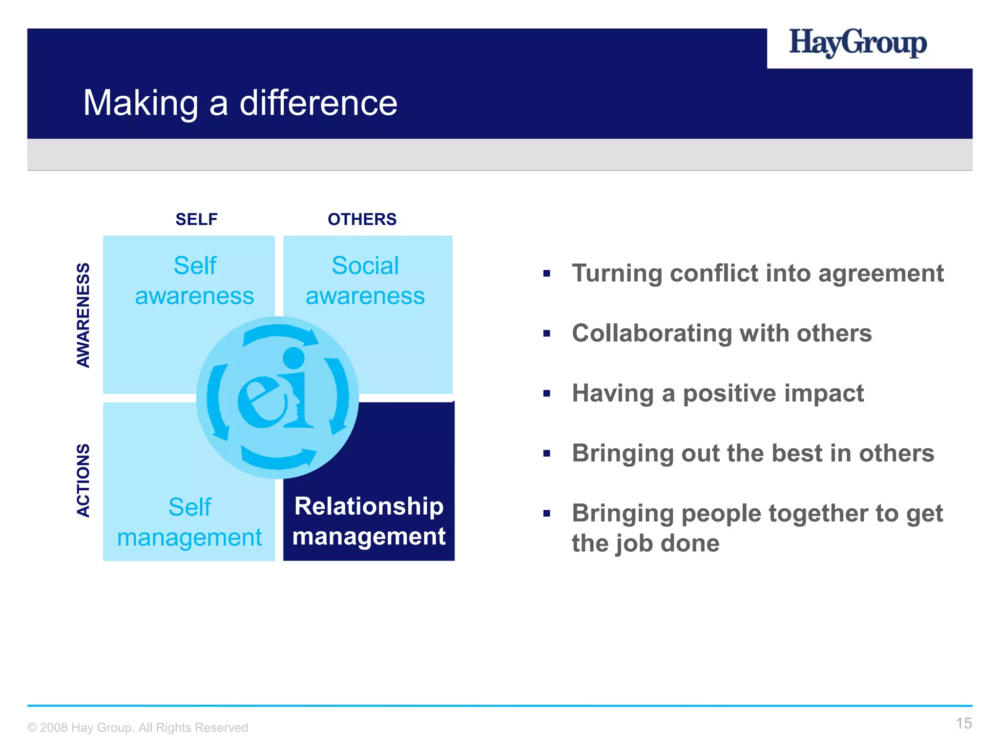 Making a difference


                        SELF              OTHERS

                        Self               Social       Turning conflict into agreement
        AWARENESS




                     awareness           awareness
                                                        Collaborating with others

                                                        Having a positive impact

                                                        Bringing out the best in others
        ACTIONS




                       Self             Relationship    Bringing people together to get
                    management          management       the job done




© 2008 Hay Group. All Rights Reserved                                                      15
 
