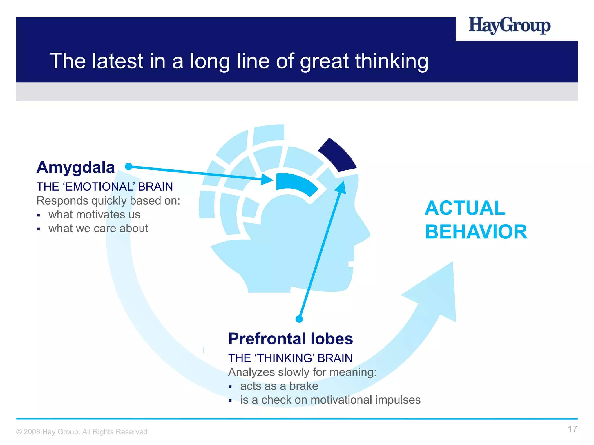 The latest in a long line of great thinking



     Amygdala
     THE ‘EMOTIONAL’ BRAIN
     Responds quickly based on:
      what motivates us                                                        ACTUAL
      what we care about
                                                                                BEHAVIOR




                                        Prefrontal lobes
                                        THE ‘THINKING’ BRAIN
                                        Analyzes slowly for meaning:
                                         acts as a brake
                                         is a check on motivational impulses


© 2008 Hay Group. All Rights Reserved                                                      17
 