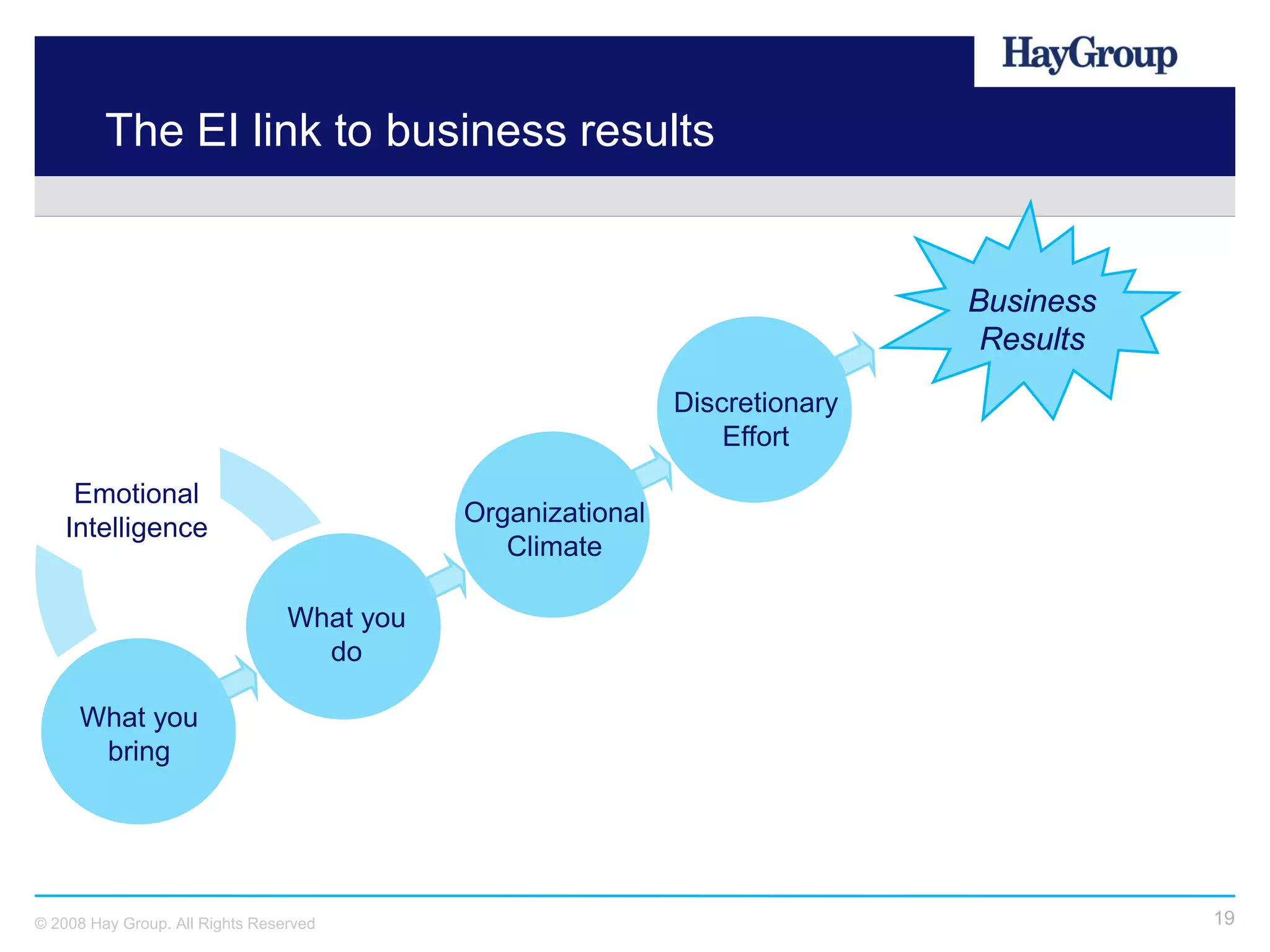 The EI link to business results


                                                                             Business
                                                                              Results
                                                             Discretionary
                                                                 Effort

     Emotional
                                            Organizational
    Intelligence
                                               Climate

                                 What you
                                   do

     What you
      bring




© 2008 Hay Group. All Rights Reserved                                                   19
 