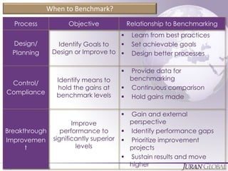 Why Benchmarking Enables Continuous Improvement | PPTX
