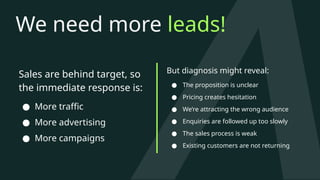 We need more leads!
Sales are behind target, so
the immediate response is:
● More traffic
● More advertising
● More campaigns
But diagnosis might reveal:
● The proposition is unclear
● Pricing creates hesitation
● We’re attracting the wrong audience
● Enquiries are followed up too slowly
● The sales process is weak
● Existing customers are not returning
 