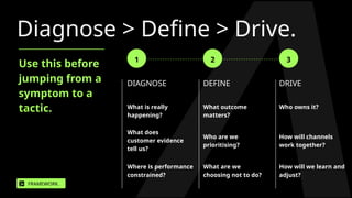Diagnose > Define > Drive.
Use this before
jumping from a
symptom to a
tactic.
FRAMEWORK.
1
DIAGNOSE
What is really
happening?
What does
customer evidence
tell us?
Where is performance
constrained?
2
DEFINE
What outcome
matters?
Who are we
prioritising?
What are we
choosing not to do?
3
DRIVE
Who owns it?
How will channels
work together?
How will we learn and
adjust?
 
